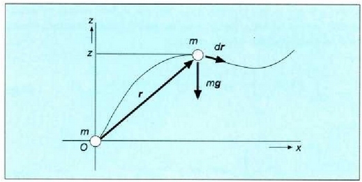 4. 11: Grabitate indarraren lana indarraren modulua bider indarraren aplikazio puntuaren goitik beherako leku aldaketa da. 